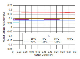300-mA, low-IQ, high-PSRR, low-dropout (LDO) voltage regulator with high accuracy and enable