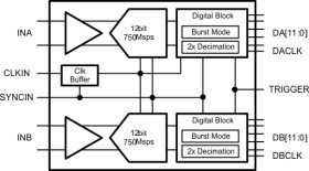 2-ch 750MSPS BTS Feedback and Receiver IC