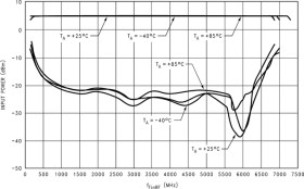 5.0-GHz/2.5-GHz PLLatinum low power dual frequency synthesizer for RF personal communications