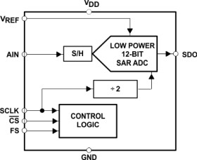 12-Bit, 400 kSPS ADC, Serial Out, TMS320 Compatible (up to 10MHz), Single Ch.