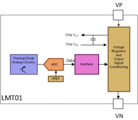 0.5°C Accurate 2-pin Temperature Sensor with a Pulse Train Interface