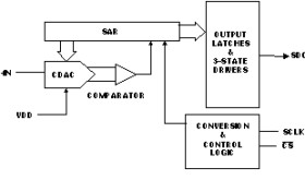 2.7V-5.5V, 12 bit, 3MSPS, Serial ADC