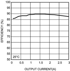 3A SIMPLE SWITCHER Power Module with 42V Maximum Input Voltage for Military and Rugged App