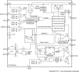 2.7-V to 18-V, 42mΩ, 0.6-5.2A eFuse with reverse current blocking, IMON and PG