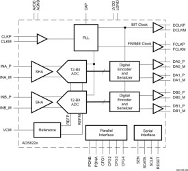Dual-Channel, 12-Bit, 105-MSPS Analog-to-Digital Converter (ADC)