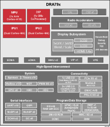 500 MHz Arm Cortex-A15 SoC processor w/ 750 MHz C66x DSP for audio amplifier