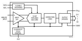 12-Bit, 10Msps Low Power 3V ADC
