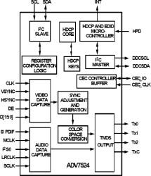 Low-Power HDMI/DVI Transmitter with Consumer Electronic Control (CEC)