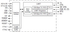 Single UART with 128-byte FIFOs and automatic flow control | PFB | 48 | -40 to 105