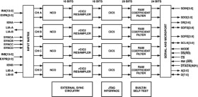 80 MSPS, Quad Receiver Signal Processor