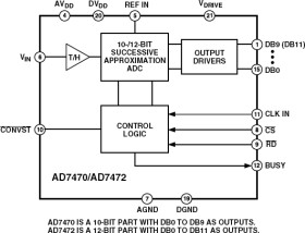 12-Bit, 2.7 V to 5.25 V, 1.5 MSPS Low Power ADC