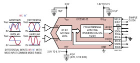 32-Bit Over-Sampling ADC with Configurable Digital Filter