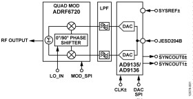 Dual, 16-Bit, 2.8 GSPS, TxDAC+Digital-to-Analog Converter