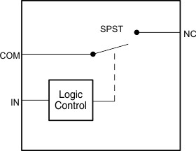 0.9-Ω on-state resistance, 5-V, 1:1 (SPST), 1-channel analog switch (active low)