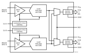 Dual 14-Bit, 105Msps Low Power 3V ADC