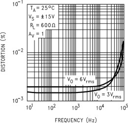 4-channel, 25-MHz, low noise audio op amp