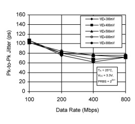 800-Mbps 2x2 LVDS crosspoint switch