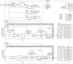 Four-channel 7.4GHz RF-sampling transceiver with 6GSPS receive (RX) and 12GSPS transmit (TX)