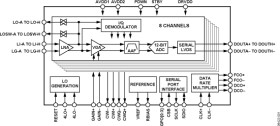 Octal LNA/VGA/AAF/ADC and CW I/Q Demodulator