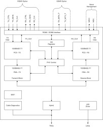 1000BASE-T1 automotive Ethernet PHY with RGMII & SGMII
