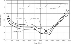 3.6-GHz/1.7-GHz PLLatinum dual high frequency synthesizer for RF personal communications