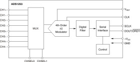 24-Bit, 20-kSPS, 4-Ch, single-supply delta-sigma ADC