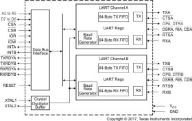 Automotive Dual UART With 64-Byte FIFO