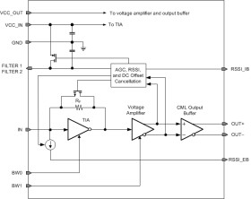 11.3-Gbps limiting transimpedance amplifier with RSSI