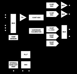 Precision Analog Microcontroller: 16MIPS 8052 Flash MCU + 8-Ch 12-Bit ADC