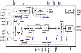 16-Bit, 1.0-GSPS, 1x-4x Interpolating Digital-to-Analog Converter (DAC)