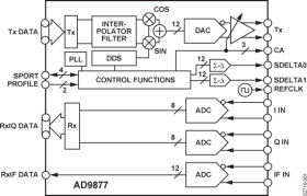 Single Supply Cable Modem/Set Top Box Mixed Signal Front End (MxFE®)