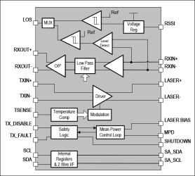 125Mbps to 2.7Gbps Laser Driver/Postamp with Digital Diagnostics