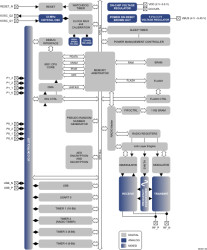 2.4 GHz RF Value Line SoC with 32kB flash, USB, SPI and UART