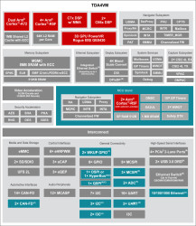 SoC with Dual Arm® Cortex®-A72, 8 TOPS of AI, C7xDSP, and GPU for vision perception and analytics