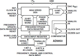 CMOS, 125 MHz Complete DDS Synthesizer