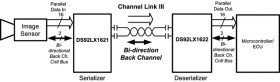 10-MHz to 50-MHz DC-balanced Channel Link III deserializer with bi-directional control channel
