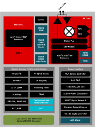 SimpleLink™ Arm® Cortex®-M4F multiprotocol Sub-1 GHz wireless MCU with 704-kB Flash