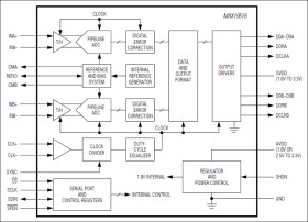 Dual-Channel, 10-Bit, 100Msps ADC