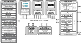 Dual-core SHARC+ (w/768KB L1), arm® Cortex-A5, 1MB Shared L2, 10/100 Ethernet, 176-LQFP