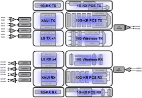 Quad-channel XAUI/10GBASE-KR transceiver