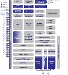 System-on-Chip (SoC) Solution for ZigBee/IEEE 802.15.4 Wireless Sensor Network