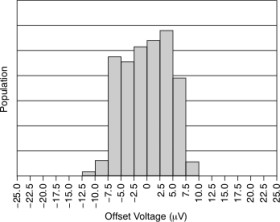 Automotive Precision, Low Noise, Low Iq Operational Amplifier