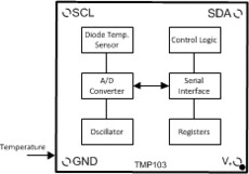 ±2°C Digital temperature sensor with I2C/SMBus capable of 1.4V in WCSP | YFF | 4 | -40 to 125
