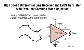 High Speed Rail-to-Rail Input Comparator with LVDS Compatible Outputs