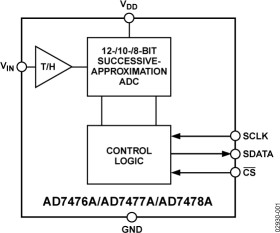 10-Bit, 1 MSPS, Low-Power A/D Converter in SC70 and MSOP Packages