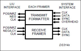 Single/Dual/Triple/Quad DS3/E3 Framers