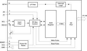 8-bit 1.65- to 5.5-V I2C/SMBus I/O expander with interrupt, reset & config registers