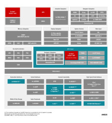 Sitara processor: dual Arm Cortex-A53 & dual Arm Cortex-R5F, Gigabit PRU-ICSS, 3D graphics