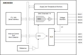 Optical transceiver monitor and controller with 200-mA IDACs and multichannel ADC