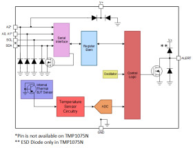 1°C I²C temperature sensor with performance upgrades to industry standard LM75 / TMP75